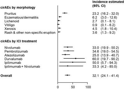 Incidence and factors associated with cutaneous immune-related adverse events to immune check point inhibitors: An <mark class="highlighted">ambispective cohort study</mark>